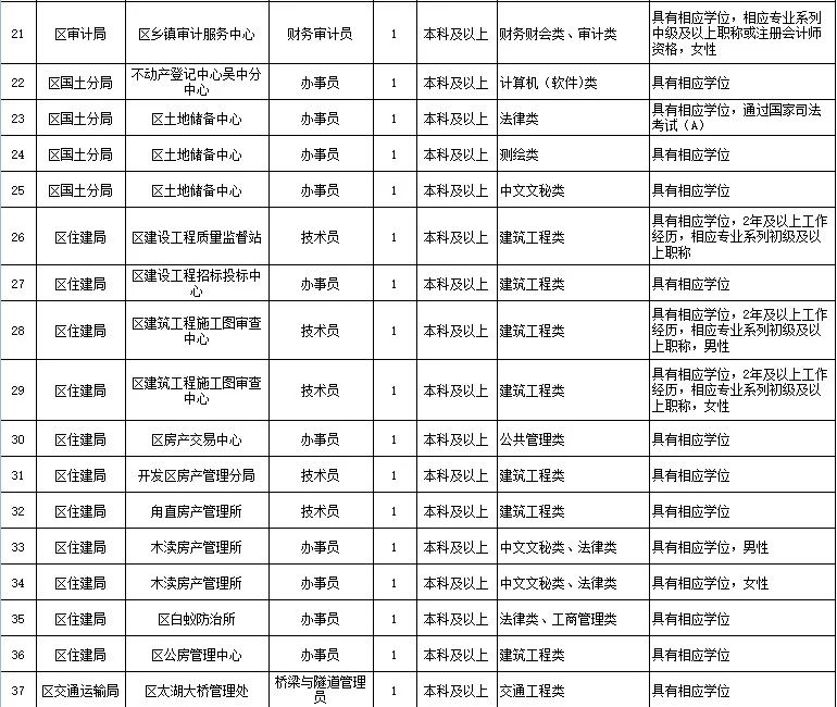 苏州吴中区招聘信息_2017苏州市吴中区教育局教师招聘报名入口及报名时间(3)