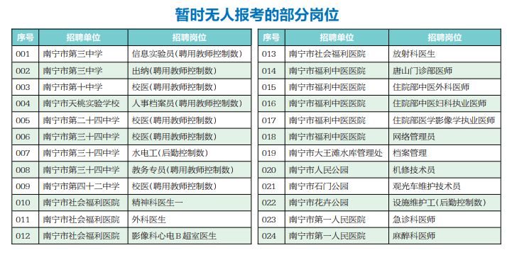 资讯|南宁事业单位招聘报名17日截止 最热岗位