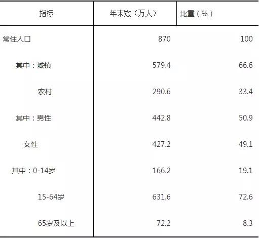 泉州的常住人口有多少_泉州丰泽区人口分布图