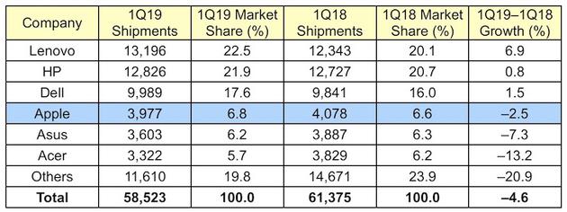 2019年pc销量排行_2019年Q1全球PC出货量排名,联想、惠普各夺第一