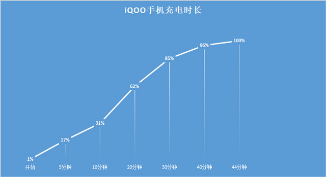 iQOO续航充电测试 大电池满足重度体验_手机