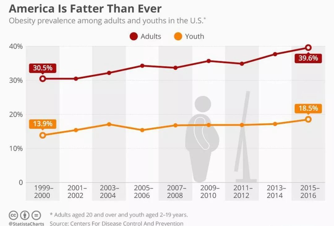 中国 人口 肥胖率_美国人肥胖率再攀历史新高-为什么中国人均健康预期寿命高