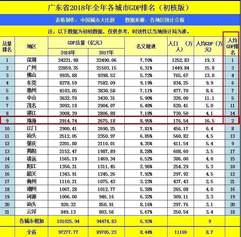 珠海gdp排名2021