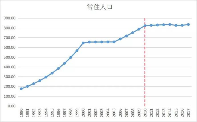 东莞人口数_东莞长安人口分布图(2)