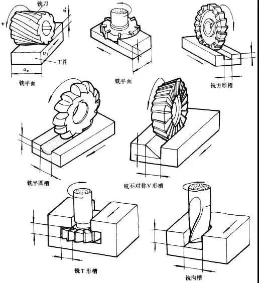 华体育手机版app官网下载：盘货7种常识趣械加工想法想法你都理会吗？(图5)