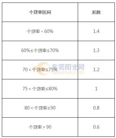 注意!东莞住房公积金贷款流动性调节系数