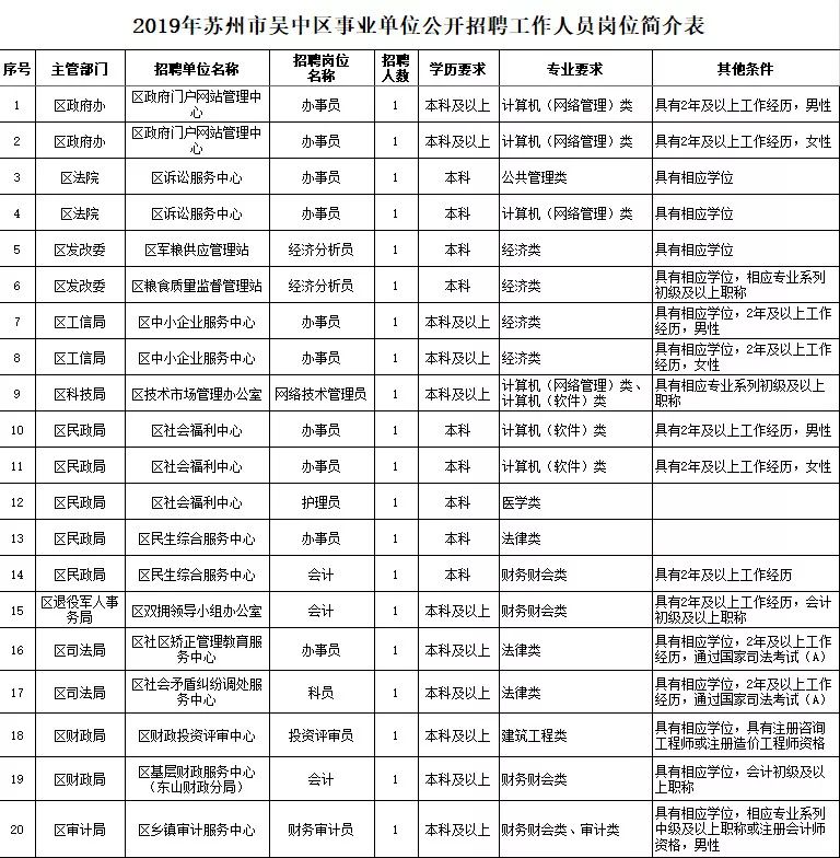 苏州吴中区招聘信息_2017苏州市吴中区教育局教师招聘报名入口及报名时间(2)