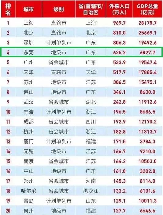 东莞本地人口_目前.东莞本地人口约150万.外来人口约200万.其中港.澳.台同胞7