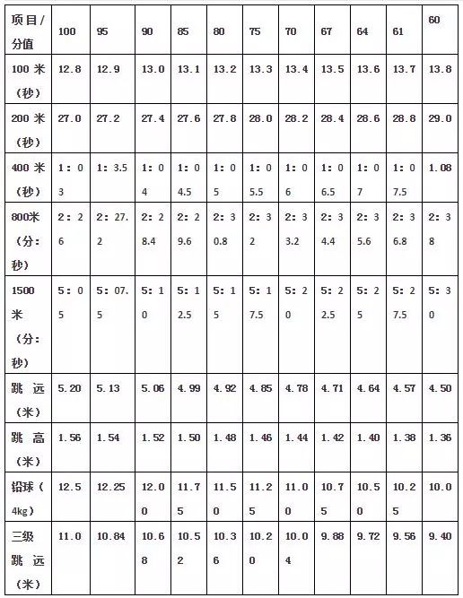 二:足球项目评分标准:第一部分非守门员测试标准一,测试指标与所占