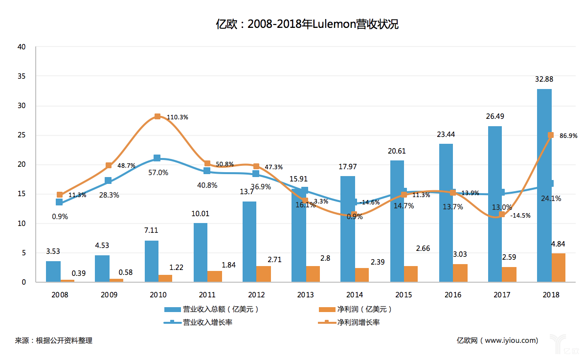 Lululem永利澳门官方入口on瑜伽定位新中产 一条“平平无奇”瑜伽裤卖百(图2)