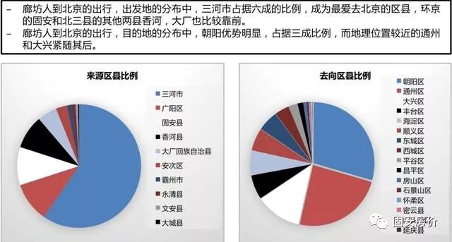 廊坊市区人口数量_最新 环京人口流动地图,通州与北三县人群最心酸(2)