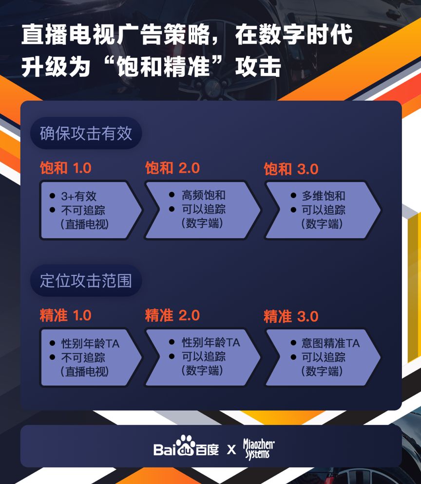 百度和秒针系统认为,广告主需将数字广告投放策略升级到饱和精准3.