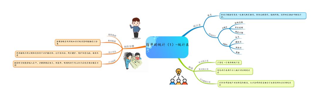 专题讲解借助思维导图掌握统计表制作的一般步骤