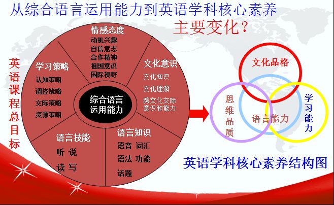 英语考查内容会从综合语言运用能力转向了对英语学科核心素养的考查