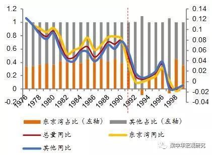 东京gdp增长(2)