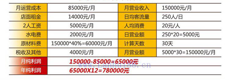 b体育官网入口：旋转下火锅一年赚多少？看这里能给你一点解答！(图3)