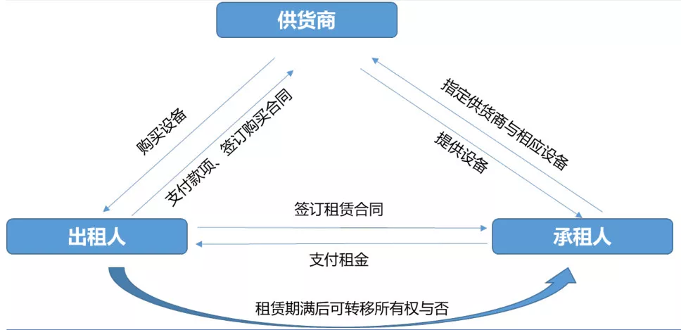 中国融资租赁经营模式"强者愈强!