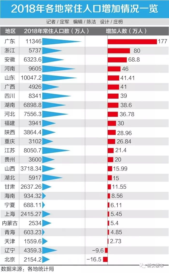 全国常住人口排名_城市常住人口排名2020