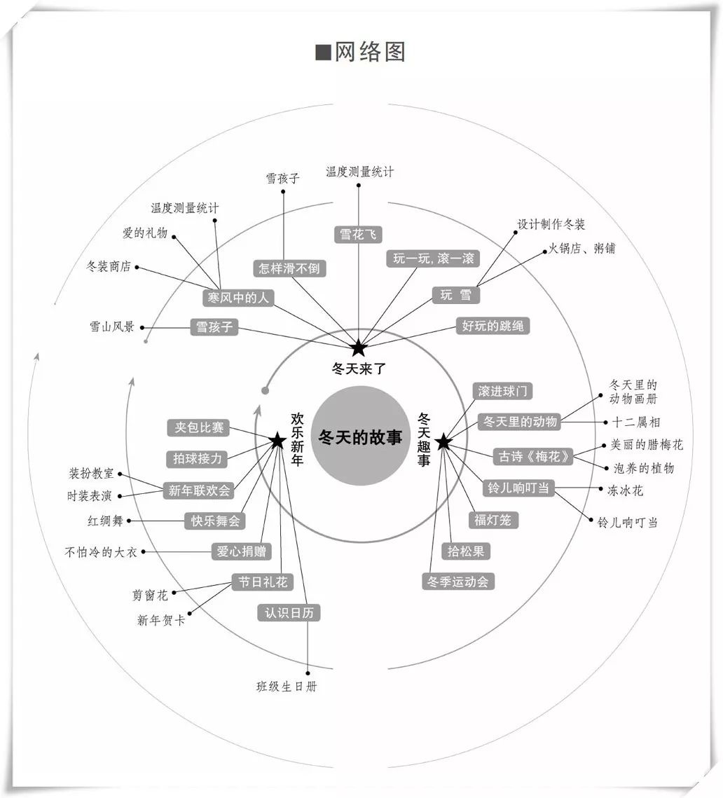 大中小班都有呢!赶快收藏分享吧! 1.关于春天的主题网络图 9.