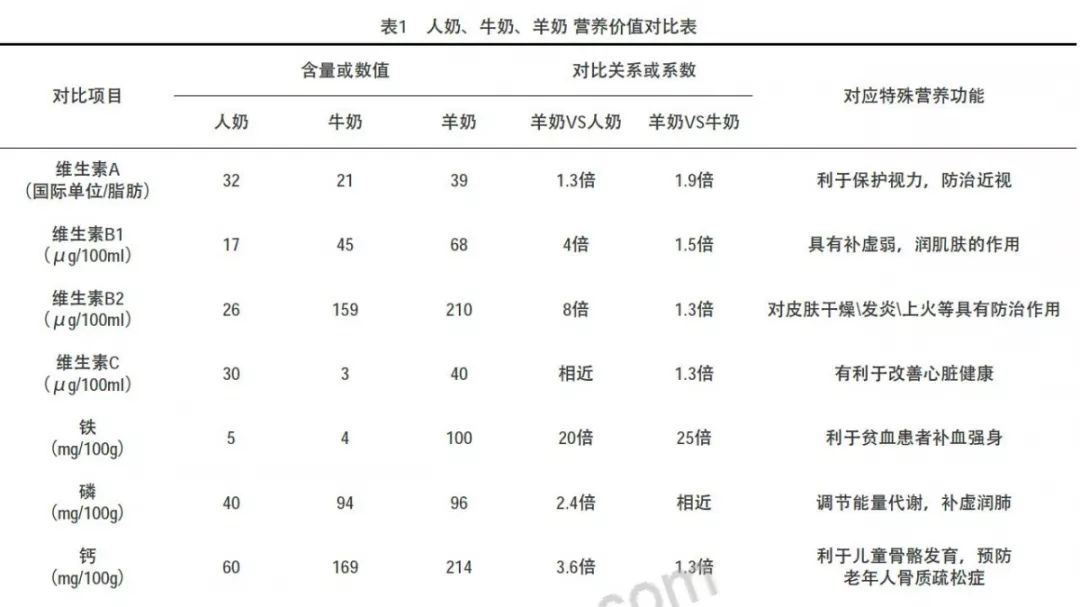 浅谈羊奶与牛奶的营养价值