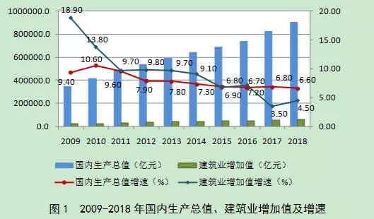 gdp保持6