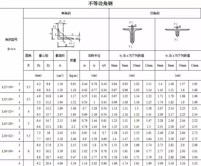 常用的型钢规格表_角钢