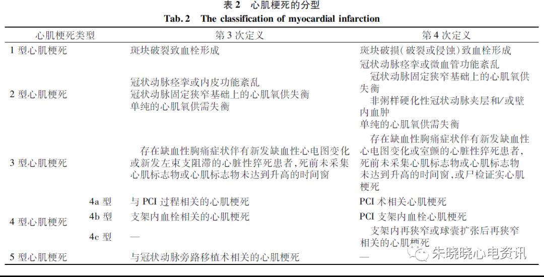 2018年全球心肌梗死统一定义更新解读