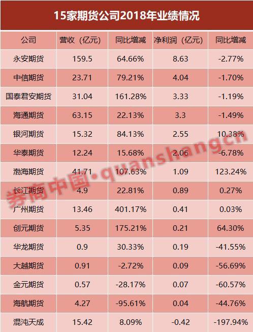 期货市场发展现状:全行业仅赚12.99亿!