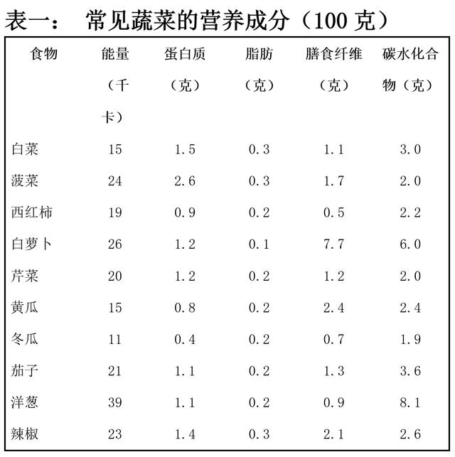 表二: 常见水果的营养成分(100克)