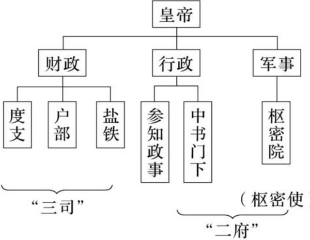 宋代执行救灾的中央机构三司户部与司农寺