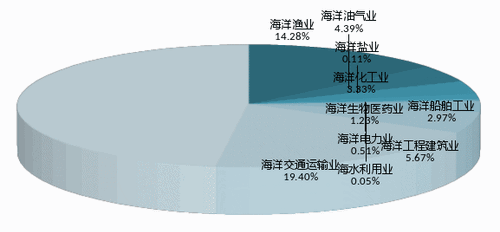 提高海洋gdp_深度 是什么决定经济发展的趋势