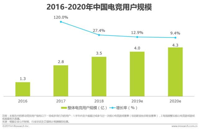 电竞人口_13亿人都是电竞人口,这个风口产业的繁华与隐忧