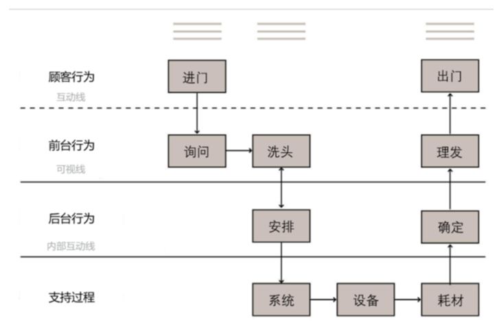 服务蓝图10分钟闭嘴理发店