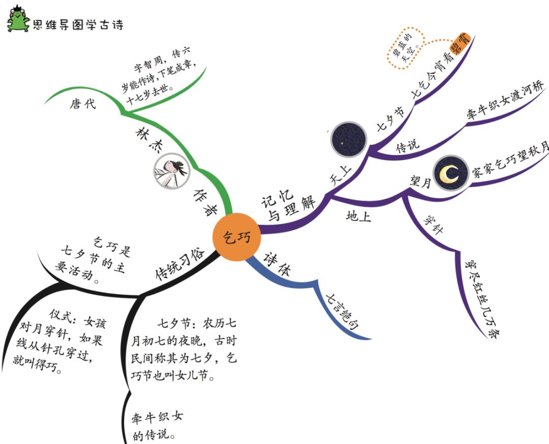 可怜九月初三夜, 还有《乞巧》《独坐敬亭山》等配合的思维导图,都是