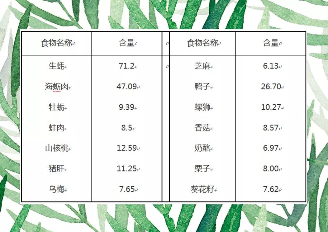 常见食物的锌含量(mg/100g)