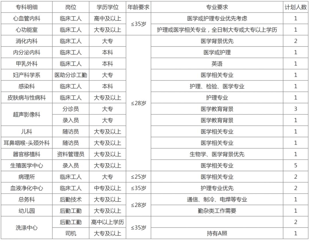 同济医院招聘_同济医院劳务派遣制岗位招聘34人,2月21截止(3)