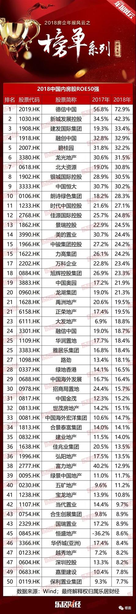德信地产中国排行第几_德信中国夺得2018中国地产内房股ROE排行榜第一名