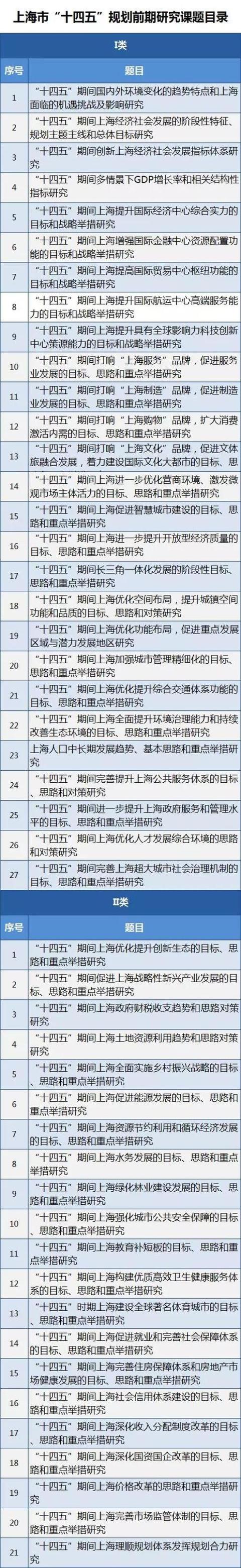 上海"十四五"规划前期研究开始啦!囊括长三角一体化等48项课题