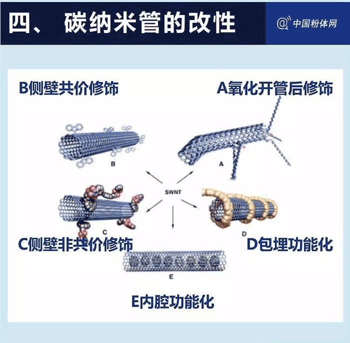 1/ 12 什么是碳纳米管(本文转自"粉体网",如侵删) 碳纳米管的分类