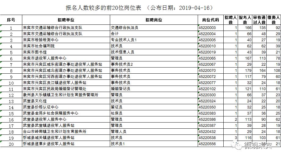 来宾市2018人口数量_来宾市兴宾区2018年解决贫困人口住房特别困难户人员名单(2)