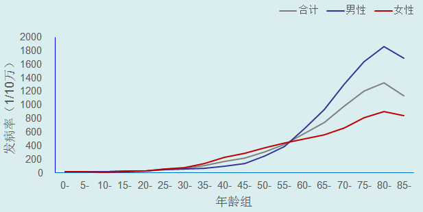 人口死亡年龄分布_中国人口分布