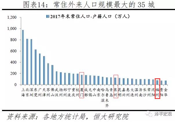 福州外来人口比例_福州买房政策 外地人(3)