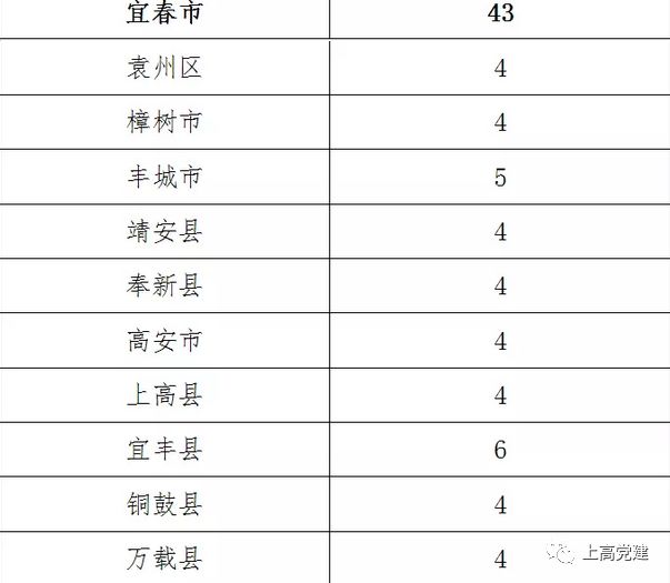 宜春市城市人口2019总人数_宜春市城市总体规划图(2)