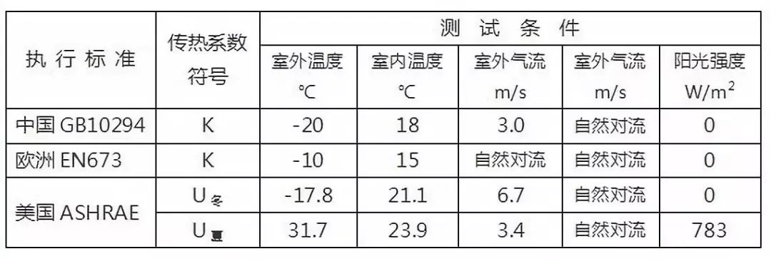 所以,同一片真空玻璃,采用不同的标准测得的传热系数,在数值上具有不