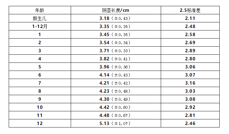 小鸡鸡长度还有国标!量量你家宝宝合格吗!