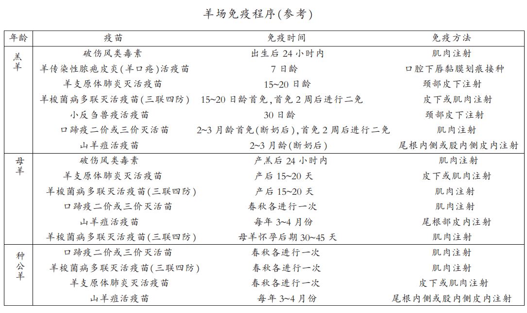 请把手机横过来看): 【★羊免疫程序★】