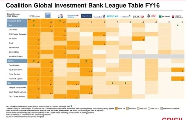 投资银行排名