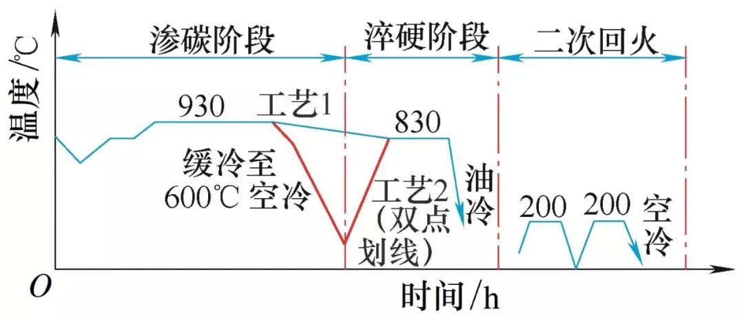 热处理工艺曲线