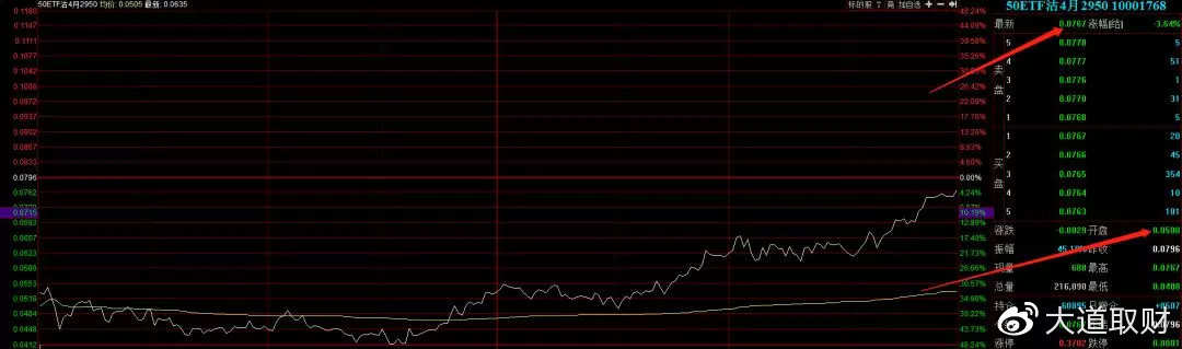 大道取财50etf场内期权与个股场外期权的差别