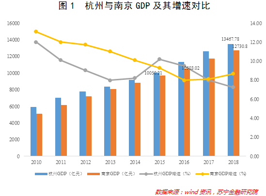 南京杭州gdp最新对比_近二十年昆明 贵阳两市GDP比较 近五年来差距越来越大(2)